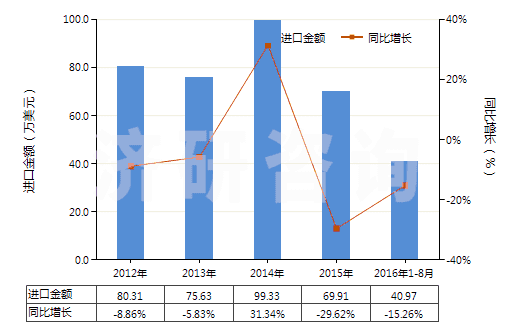 2012-2016年8月中國(guó)色織的粘膠長(zhǎng)絲機(jī)織物(按重量計(jì)粘膠纖維長(zhǎng)絲、扁條或類(lèi)似品含量≥85%)(HS54082310)進(jìn)口總額及增速統(tǒng)計(jì)